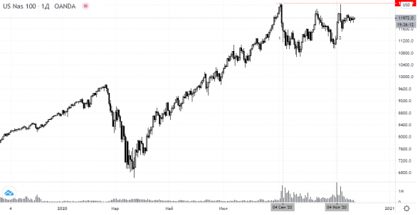 NASDAQ что дальше?