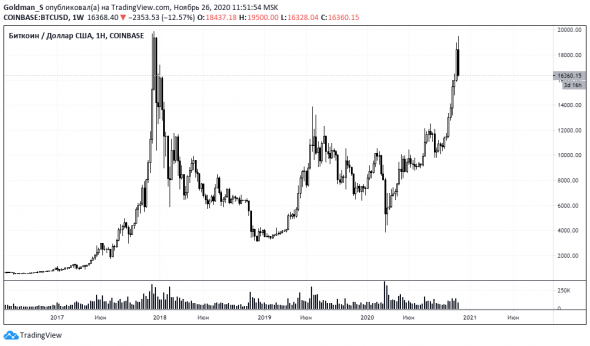 Биткойн, пузырь который смог. Или нет?