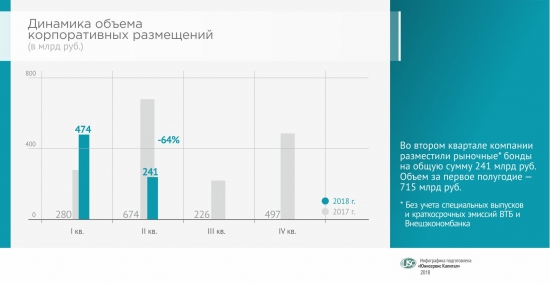 Анализ облигационного рынка, 2-й кв. 2018 г.