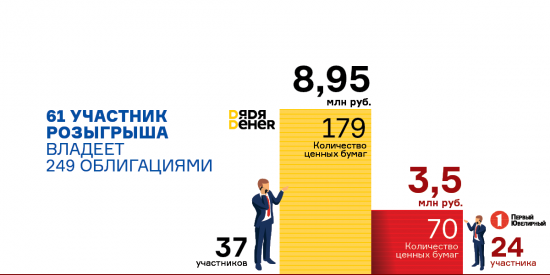 Один из инвесторов ООО &laquo;Дядя Дёнер&raquo; приобрел 83 облигации, ООО &laquo;ПЮДМ&raquo; &ndash; 10. На одного участника розыгрыша в среднем приходится 4 облигации.