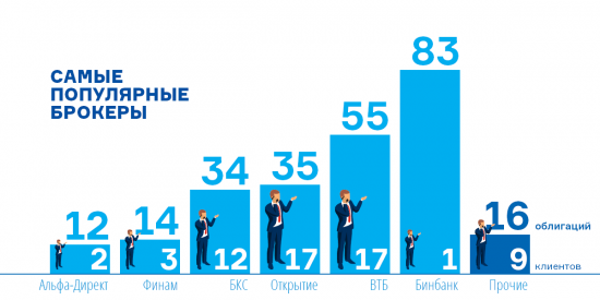 Наибольшее число участников нашего розыгрыша &ndash; клиенты брокеров &laquo;Открытие&raquo; и &laquo;ВТБ&raquo;. Статистика по количеству облигаций не очень показательна, т. к. крупнейший пакет в 83 облигации ООО &laquo;Дядя Дёнер&raquo; сформировал один клиент &laquo;Бинбанка&raquo;.