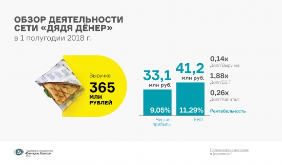 Маржинальная рентабельность "Дядя Дёнер" выросла до 45%