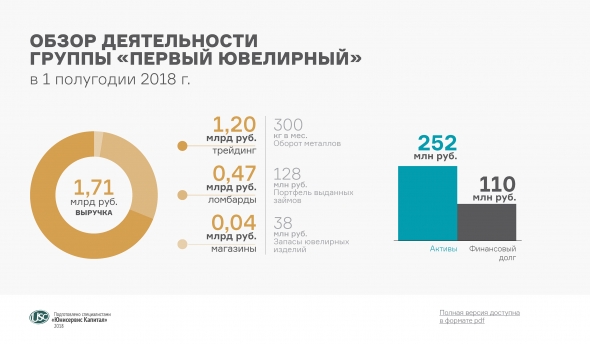 Трейдинг принес «Первому ювелирному» в 2 раза больше выручки