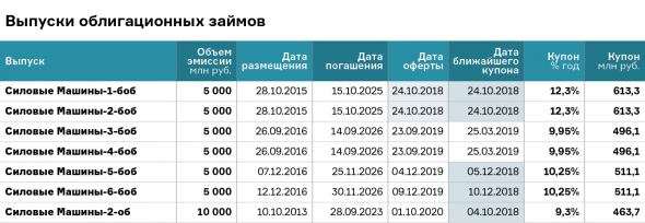 Куда потянут инвесторов «Силовые машины»?