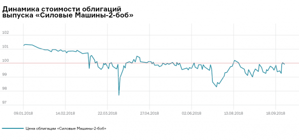 Куда потянут инвесторов «Силовые машины»?