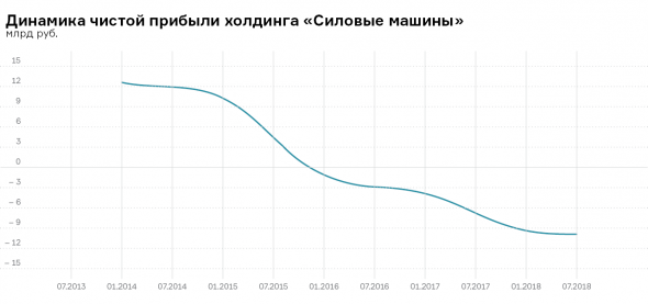 Куда потянут инвесторов «Силовые машины»?