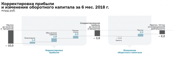 Статьи изменения оборотного капитала представлены не в полном объеме, поскольку холдинг &quot;Силовые машины&quot; не раскрыл подробную динамику.