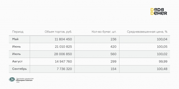 Объем торгов облигациями "Грузовичкоф", "Дядя Дёнер", "Первый ювелирный" превышает сумму размещений