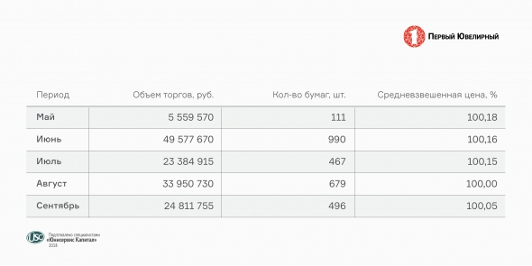 Объем торгов облигациями "Грузовичкоф", "Дядя Дёнер", "Первый ювелирный" превышает сумму размещений