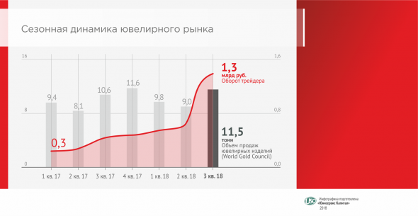 Инвестиции позволили «Первому ювелирному» увеличить оборот