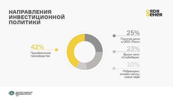 «Дядя Дёнер» освоил 60 млн рублей