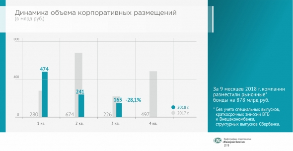 Обзор облигационного рынка за III кв. 2018 г.