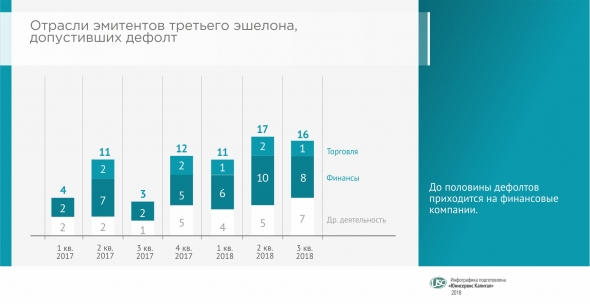 Обзор облигационного рынка за III кв. 2018 г.