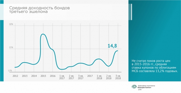 Обзор облигационного рынка за III кв. 2018 г.