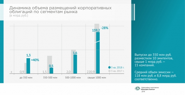 Обзор облигационного рынка за III кв. 2018 г.