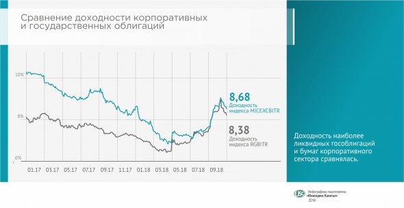 Обзор облигационного рынка за III кв. 2018 г.