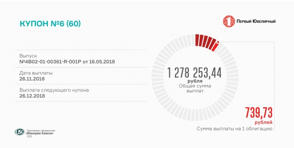 Состоялась выплата 6-го купона по облигациям «Первого ювелирного»