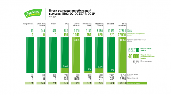 Итоги размещения второго выпуска облигаций «Грузовичкоф»