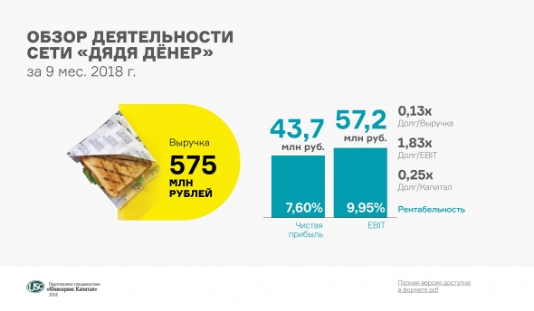 Аналитическое покрытие по компании «Дядя Дёнер» за 9 месяцев 2018 года