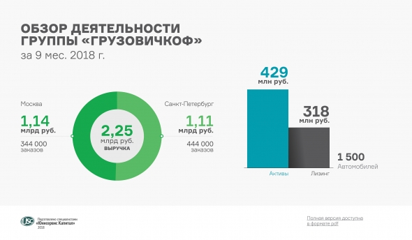 Прирост выручки группы «ГрузовичкоФ» составляет около 17% в месяц