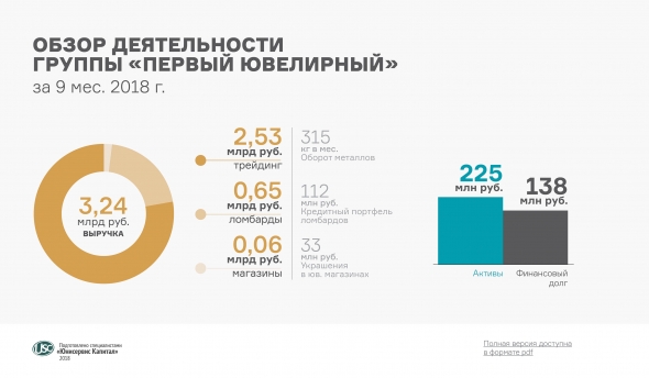 Финансовый анализ группы «Первый ювелирный» за 9 месяцев 2018 г.