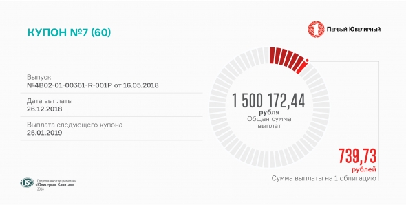 Выплата 7-го купона по облигациям «Первого ювелирного» превысит 1,5 млн рублей