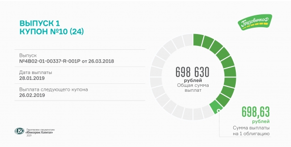 10-й купон по первому выпуску «ГрузовичкоФ» выплатит сегодня