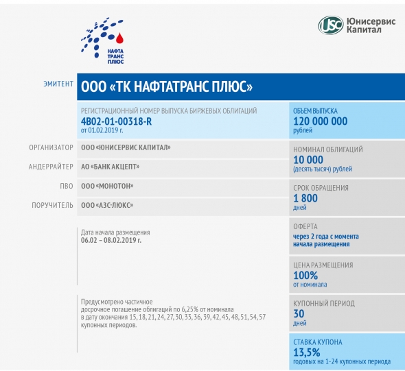 Стартовал сбор заявок на участие в первичном размещении облигаций «Нафтатранс плюс»