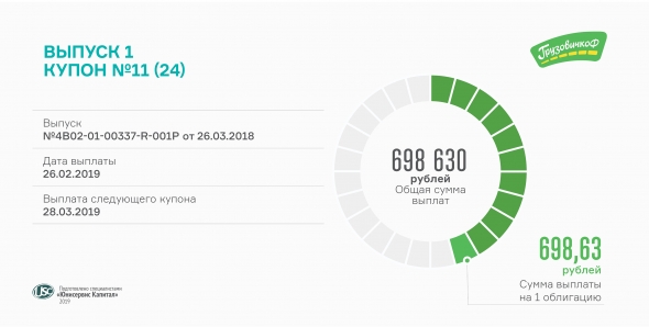 Владельцам облигаций 1-го выпуска «ГрузовичкоФ» выплачен 11-й купон