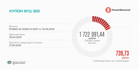 11-й купон по облигациям «Первого ювелирного» выплачен