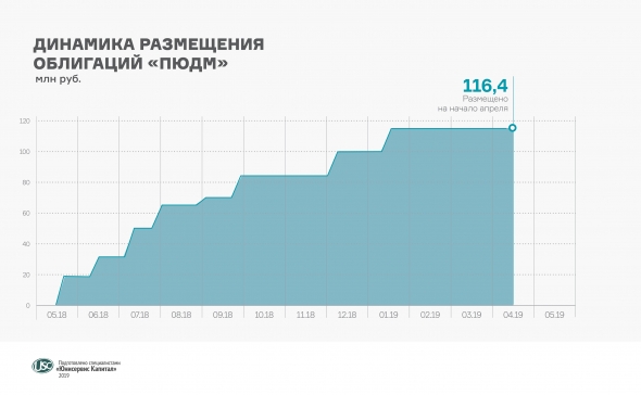 «Первый Ювелирный – Драгоценные Металлы» остановился на 116 миллионах