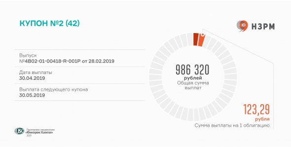 «НЗРМ» выплатил второй купон