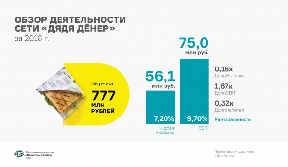 Аналитическое покрытие сети «Дядя Дёнер» по итогам 2018 года