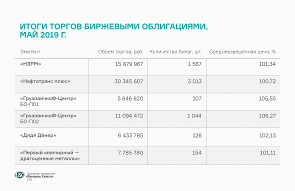 Оборот облигаций эмитентов ВДО составляет 7-27% объема займа