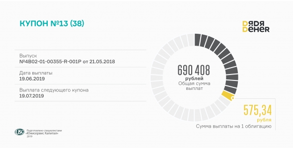 Выплачен 13-й купон по облигациям «Дядя Дёнер»