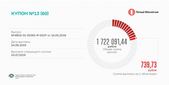 Состоялась выплата 13-го купона по облигациям «Первого ювелирного»