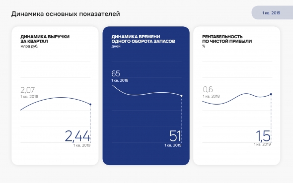 Ключевые аспекты по результатам оценки бизнеса «Нафтатранс плюс» в I квартале 2019 г.