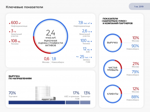 Ключевые аспекты по результатам оценки бизнеса «Нафтатранс плюс» в I квартале 2019 г.