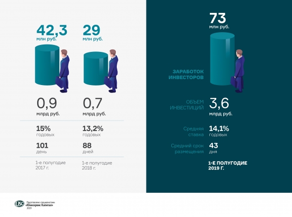 41 млн рублей принесли инвесторам вложения в программы «Юнисервис Капитал»