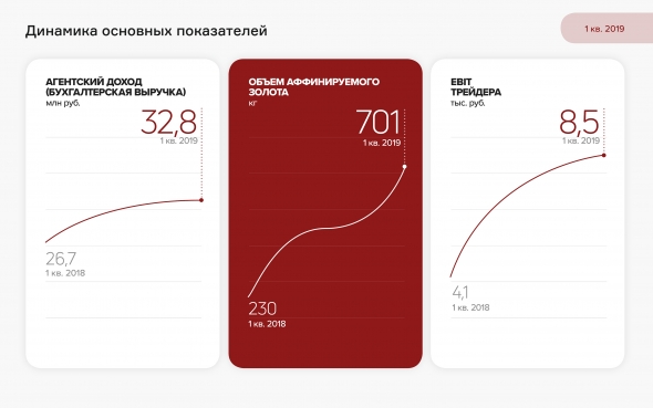 «Первый ювелирный» увеличил объем переработки золота