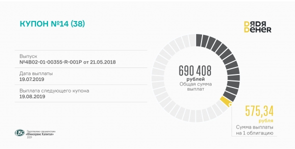 «Дядя Дёнер» выплатил 14-й купон по биржевым облигациям