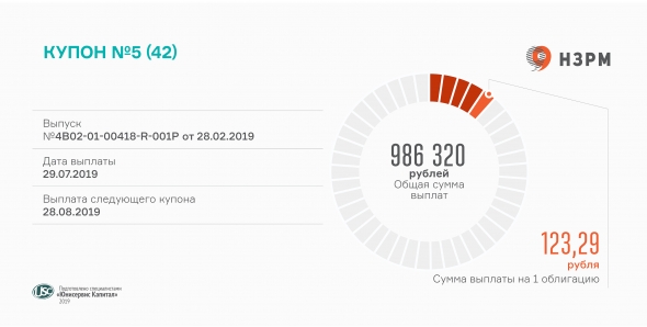 «НЗРМ» выплатил 5-й купон