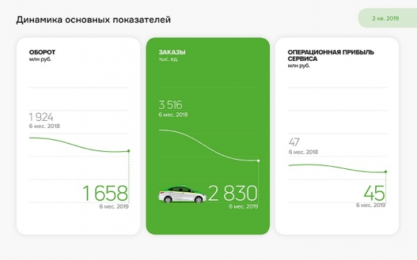 Финансы «ТаксовичкоФ», запуск в Казахстане и освоение инвестиций