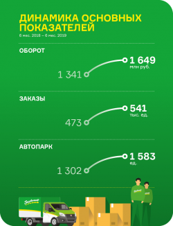 Аналитический обзор деятельности сервиса «ГрузовичкоФ» за 1-е полугодие 2019 г.