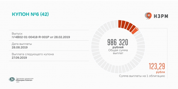 6-й купон по облигациям выплатил «НЗРМ»