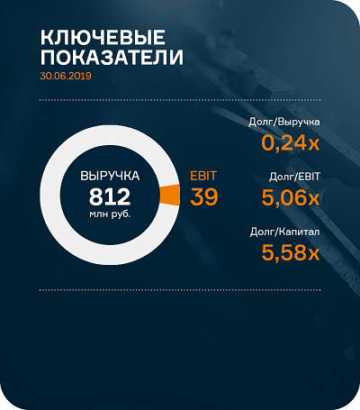 Финансовые итоги «НЗРМ» в аналитическом покрытии за 6 месяцев 2019 г.