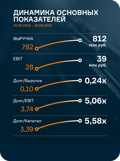 Финансовые итоги «НЗРМ» в аналитическом покрытии за 6 месяцев 2019 г.