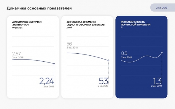 Аналитическое покрытие деятельности «Нафтатранс плюс» за 6 месяцев 2019 г.