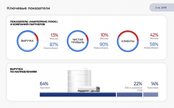 Аналитическое покрытие деятельности «Нафтатранс плюс» за 6 месяцев 2019 г.