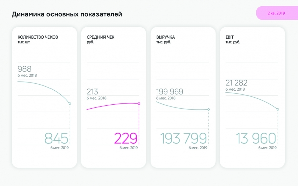 Отчетность ООО «Кузина» и сбор заявок на покупку облигаций